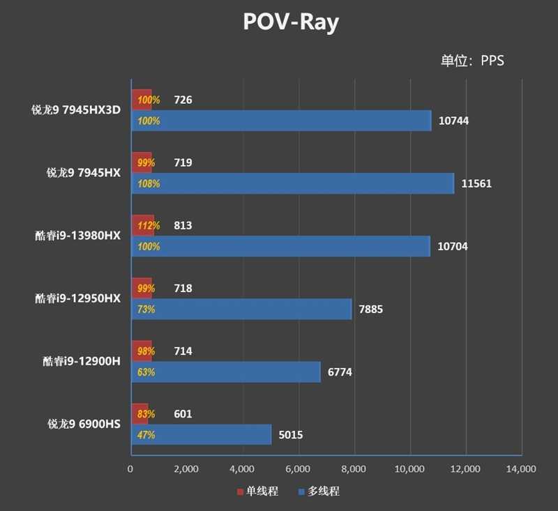 AMD锐龙9 7945HX3D游戏本首发评测：优势巨大！i9-14980HX来了也不一定能赢