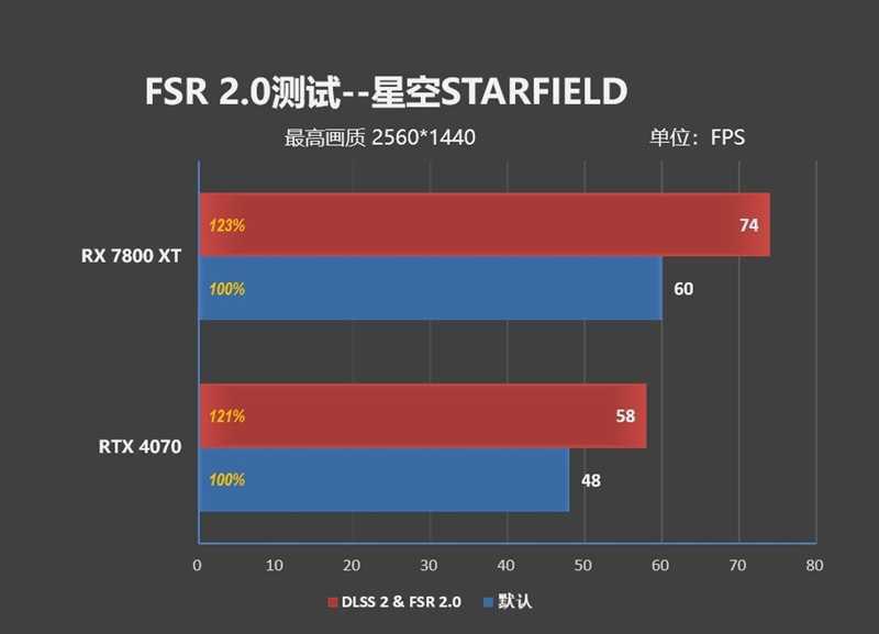 显存更大、性能更强、还便宜700元！AMD RX 7800XT & 7700 XT首发评测