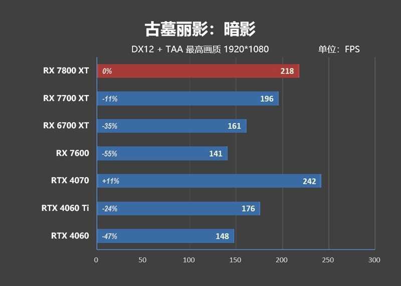 显存更大、性能更强、还便宜700元！AMD RX 7800XT & 7700 XT首发评测