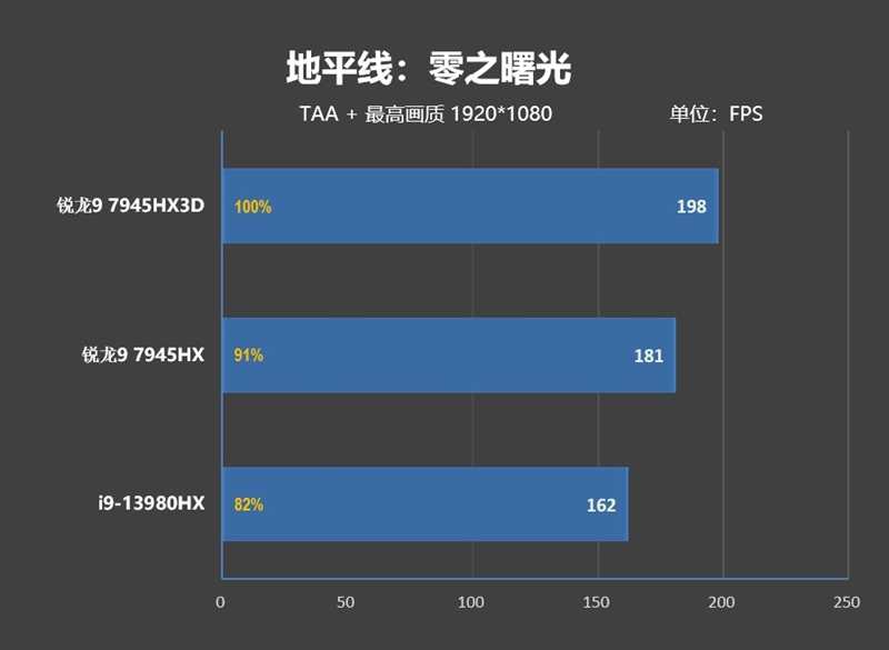 AMD锐龙9 7945HX3D游戏本首发评测：优势巨大！i9-14980HX来了也不一定能赢