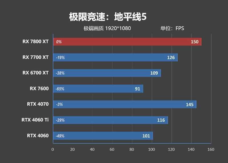 显存更大、性能更强、还便宜700元！AMD RX 7800XT & 7700 XT首发评测