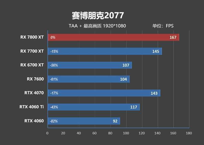 显存更大、性能更强、还便宜700元！AMD RX 7800XT & 7700 XT首发评测