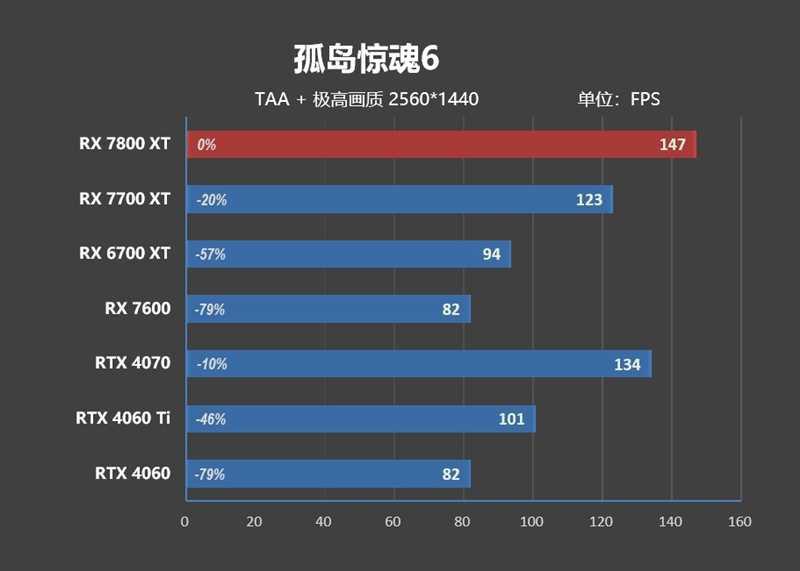 显存更大、性能更强、还便宜700元！AMD RX 7800XT & 7700 XT首发评测