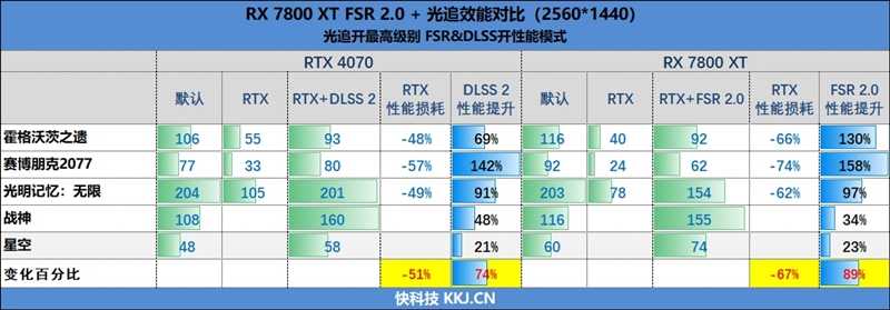 显存更大、性能更强、还便宜700元！AMD RX 7800XT & 7700 XT首发评测