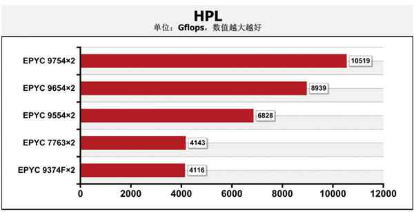 AI浪潮中 CPU能做些什么？AMD EPYC全面开花给出完美答案