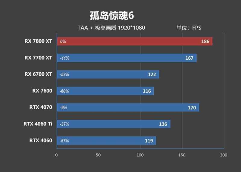 显存更大、性能更强、还便宜700元！AMD RX 7800XT & 7700 XT首发评测