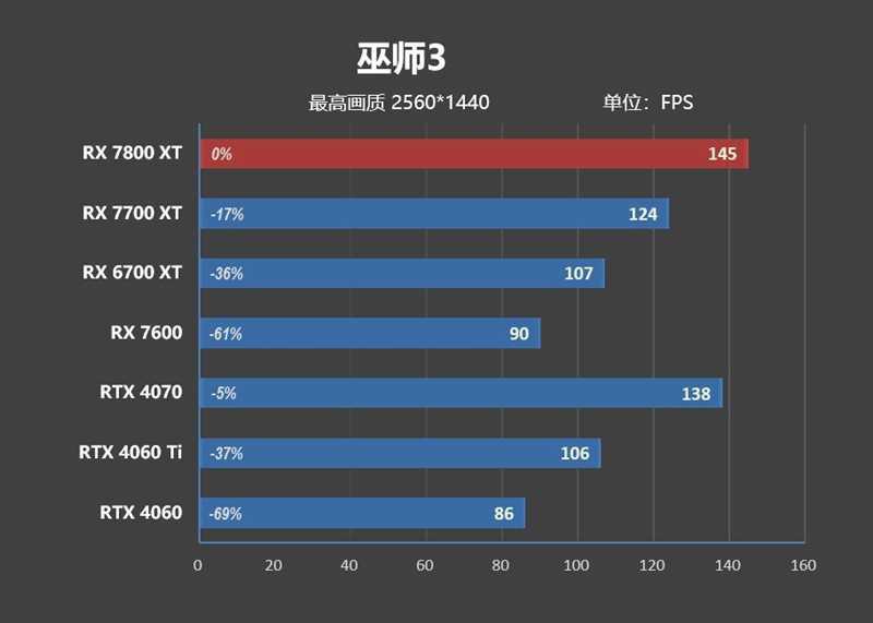 显存更大、性能更强、还便宜700元！AMD RX 7800XT & 7700 XT首发评测