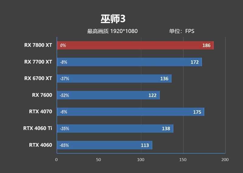 显存更大、性能更强、还便宜700元！AMD RX 7800XT & 7700 XT首发评测