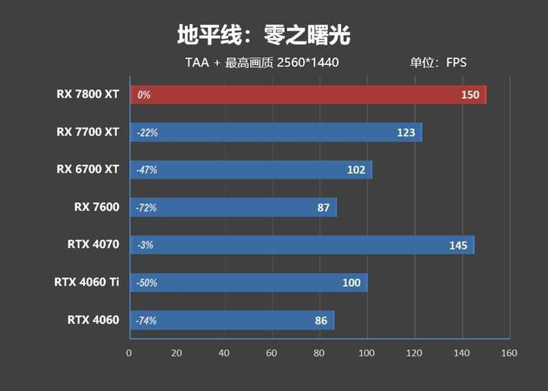 显存更大、性能更强、还便宜700元！AMD RX 7800XT & 7700 XT首发评测