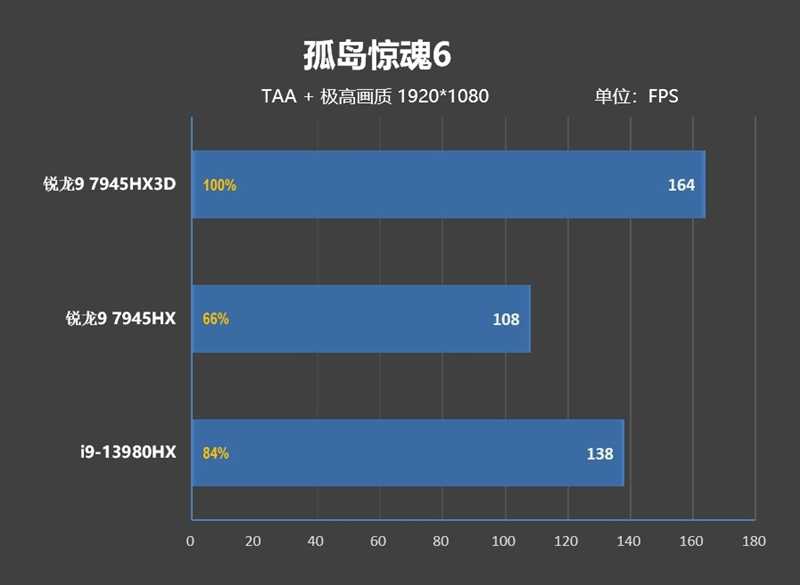 AMD锐龙9 7945HX3D游戏本首发评测：优势巨大！i9-14980HX来了也不一定能赢