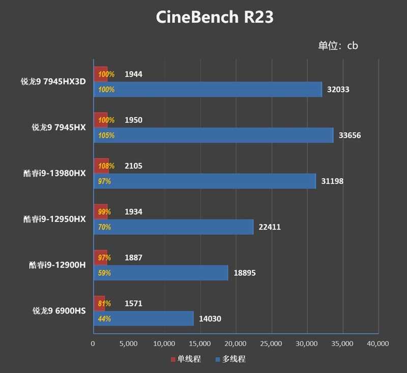 AMD锐龙9 7945HX3D游戏本首发评测：优势巨大！i9-14980HX来了也不一定能赢