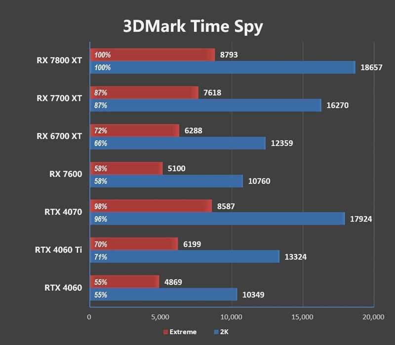 显存更大、性能更强、还便宜700元！AMD RX 7800XT & 7700 XT首发评测