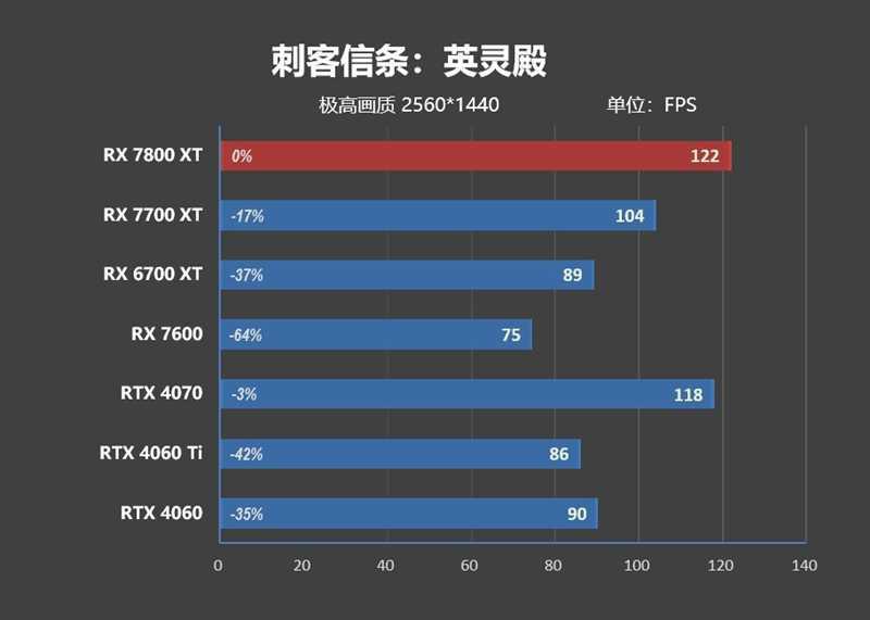 显存更大、性能更强、还便宜700元！AMD RX 7800XT & 7700 XT首发评测