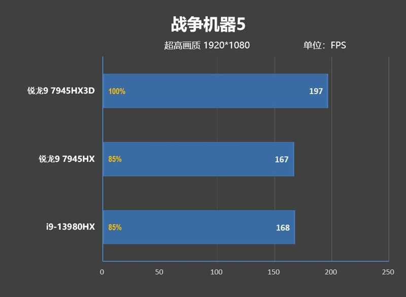 AMD锐龙9 7945HX3D游戏本首发评测：优势巨大！i9-14980HX来了也不一定能赢