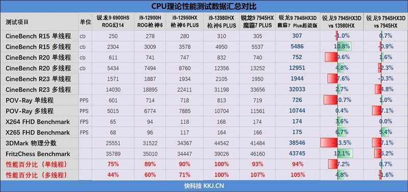 AMD锐龙9 7945HX3D游戏本首发评测：优势巨大！i9-14980HX来了也不一定能赢