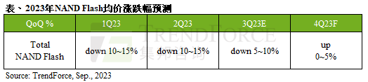 闪存价格跌到头 涨价35％也接受！三星等疯狂减产