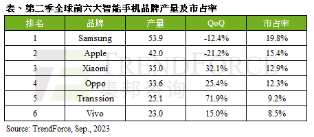 智能手机10年来最惨！传音首次第五名