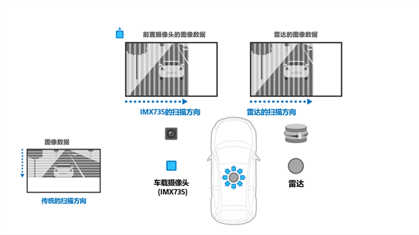 1742万像素前所未有！索尼旗舰传感器给汽车装上