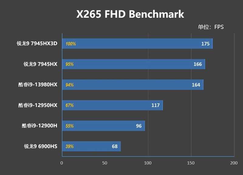 AMD锐龙9 7945HX3D游戏本首发评测：优势巨大！i9-14980HX来了也不一定能赢