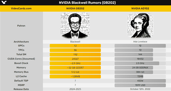 512位显存王者归来 还是GDDR7！RTX 50史无前例飞跃