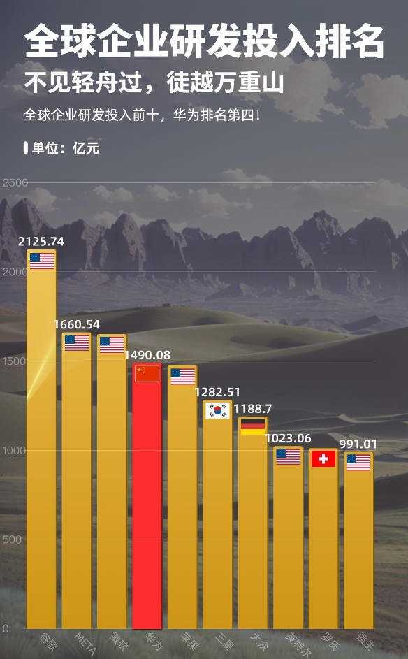 超过苹果三星和大众 华为研发资金投入为全球第四