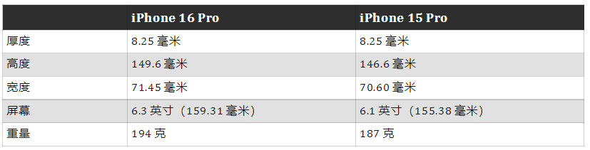 iPhone 16系列参数曝光，Pro系列尺寸更大了！