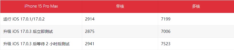 iOS17.0.3续航怎么样 iOS17.0.3各机型耗电实测对比