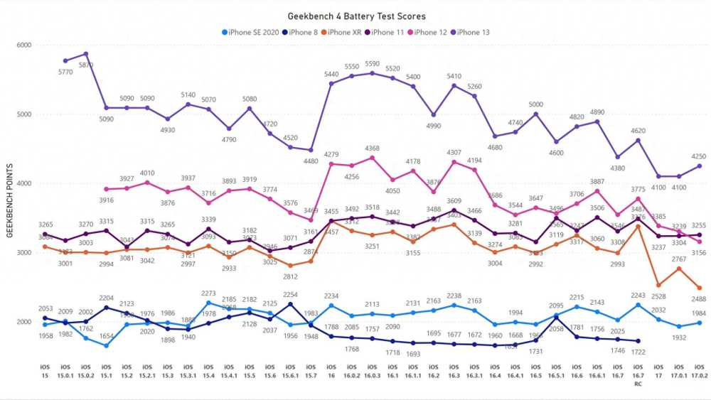 iOS17.0.2电池测试让人意外，有3部表现出色，但这2部千万别更新插图14