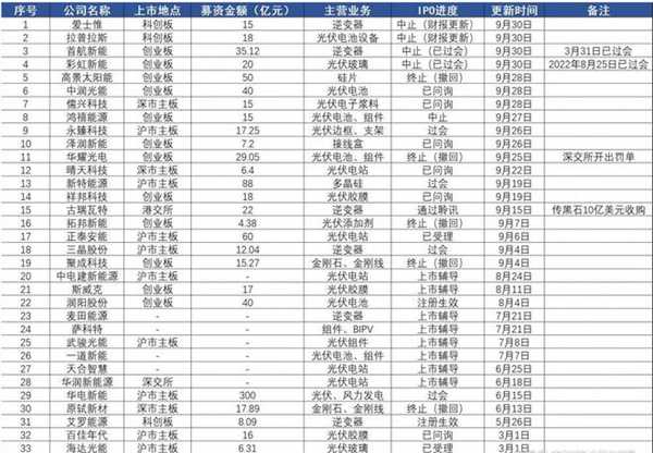 900亿光伏IPO如何