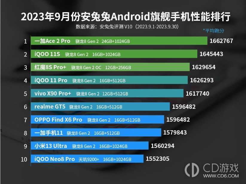 2023年9月安兔兔Android旗舰手机性能排行，前三没变化插图