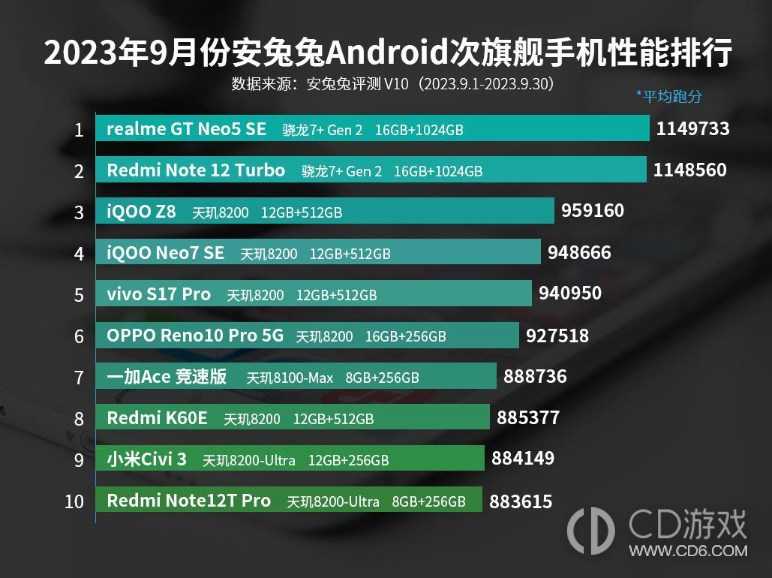 2023年9月安兔兔Android次旗舰手机性能排行，骁龙7+Gen 2太稳了！插图