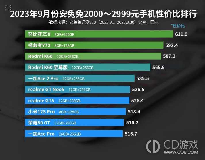 2023年9月份安兔兔2000?2999元手机性价比排行，努比亚新机登顶！插图