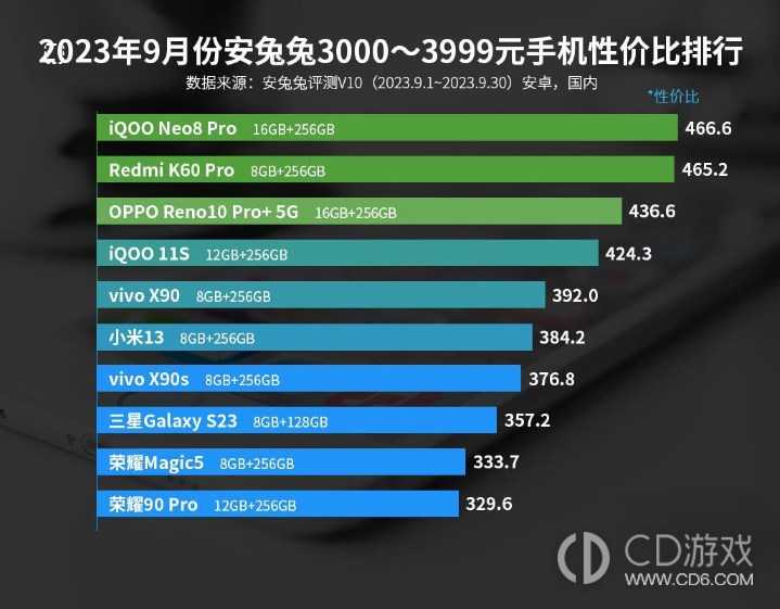 2023年9月份安兔兔3000?3999元手机性价比排行，iQOO第一！插图