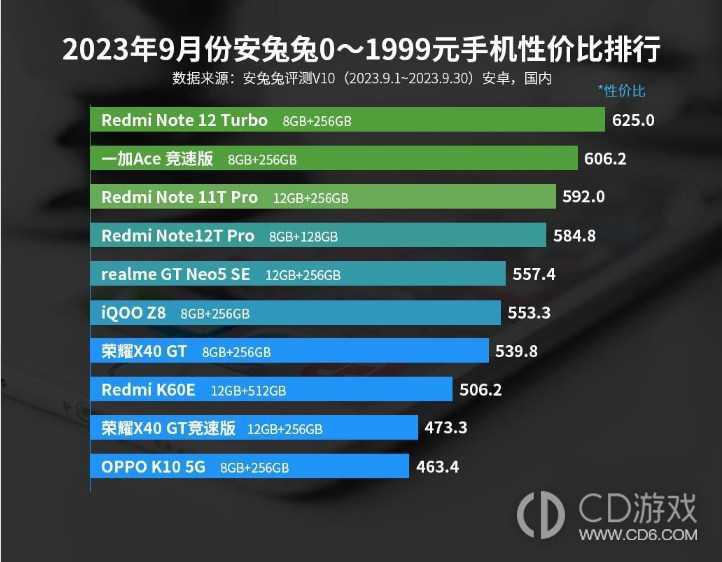 2023年9月份安兔兔0?1999元手机性价比排行，红米还是稳！插图