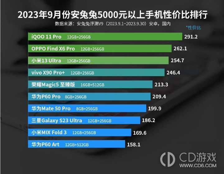 2023年9月份安兔兔5000元以上手机性价比排行，iQOO第一！插图