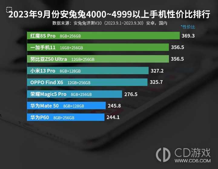 2023年9月份安兔兔4000?4999元手机性价比排行，红魔手机确实能打！插图