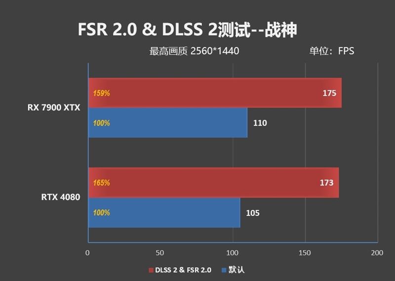 RX7900XT和RTX4080哪款好 RX7900XT和RTX4080对比介绍插图20