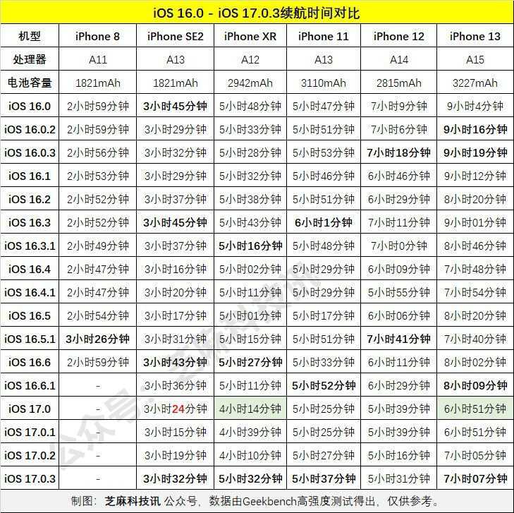 iOS17.0.3续航怎么样 iOS17.0.3各机型耗电实测对比