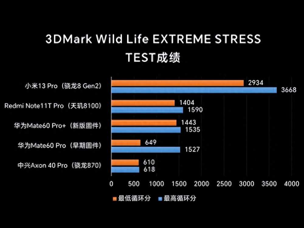 麒麟9000S性能到底表现如何？性能和散热稳了？一文告诉你答案插图10