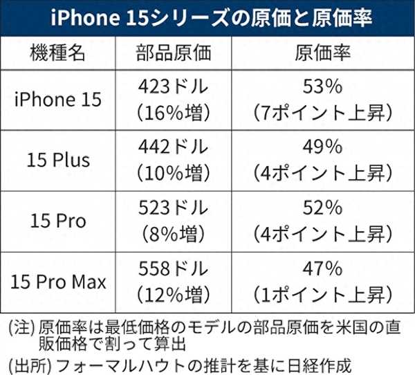 iPhone 15全系硬件成本出炉，苹果售价或不算贵？