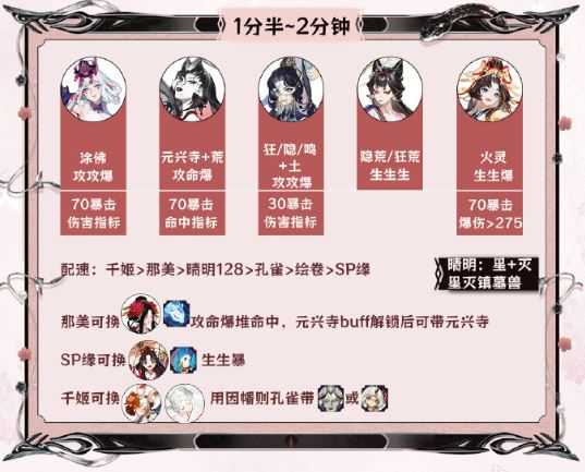 阴阳师神代终局阵容怎么搭配 神代终局阵容搭配攻略插图