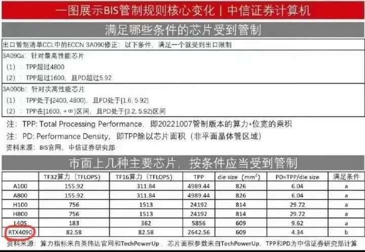 4090显卡被禁售怎么回事？英伟达4090显卡全面下架的原因