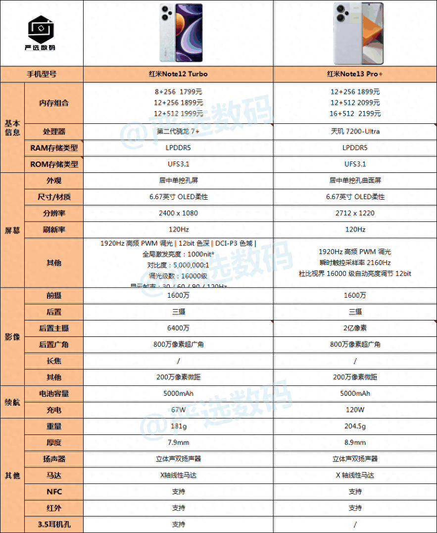 同样是1899，红米Note13 Pro+和Note12 Turbo怎么选？插图