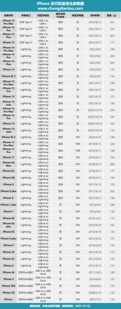 iPhone 1-iPhone 15之间的42款手机，重量变化历程插图28