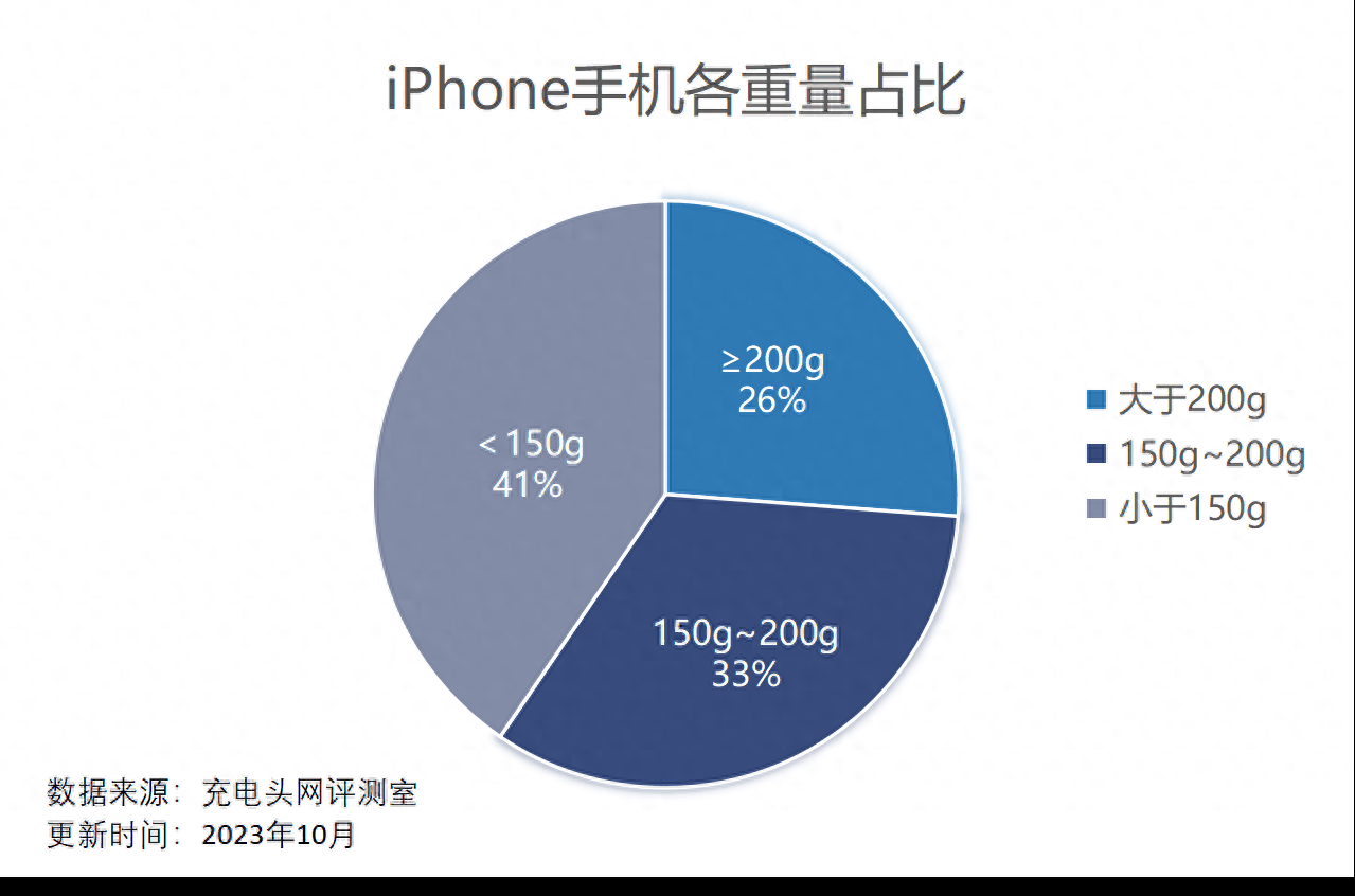 iPhone 1-iPhone 15之间的42款手机，重量变化历程插图32