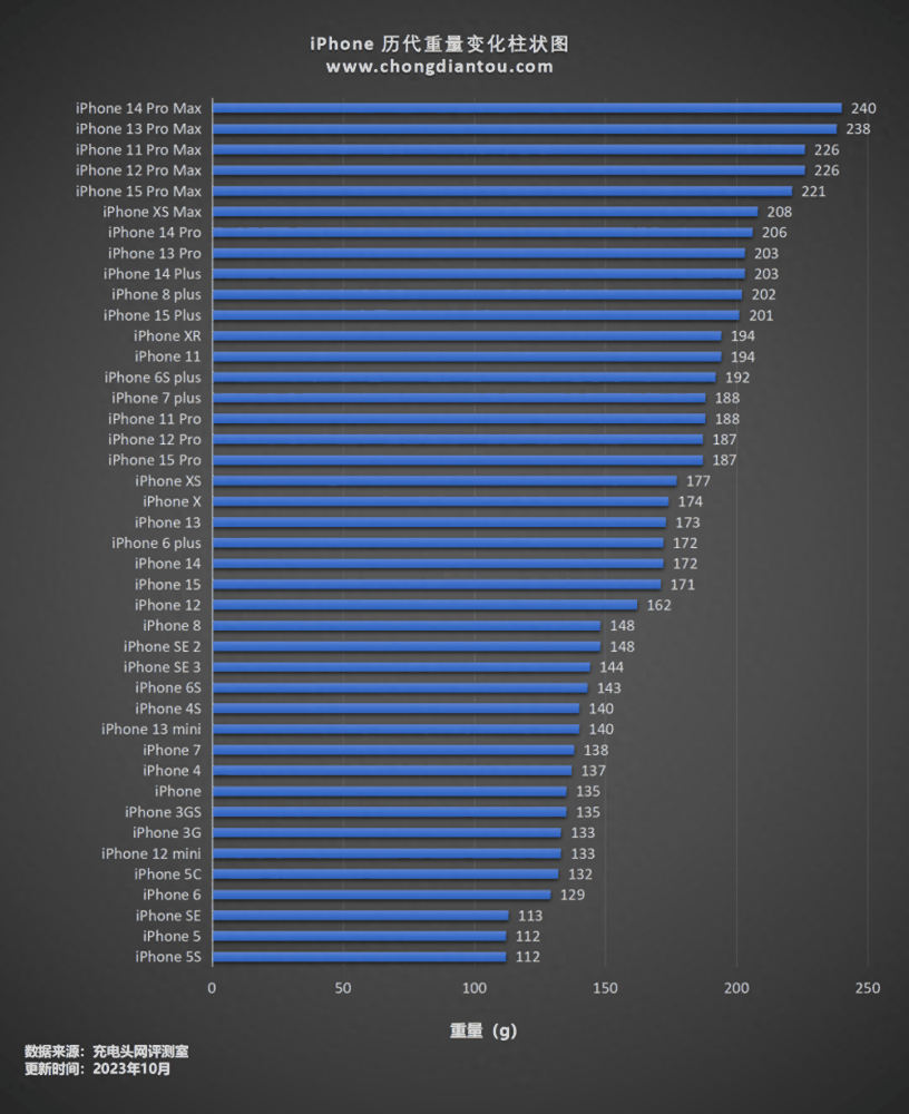 iPhone 1-iPhone 15之间的42款手机，重量变化历程插图30