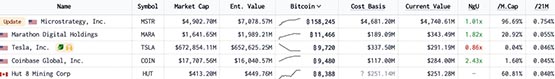 微策略持仓比特币回本！创始人：BTC跑赢标普、纳斯达克等大多数资产