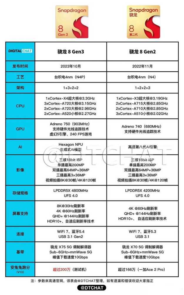 手机CPU天梯图2023年10月版来了，你的手机排名高吗？