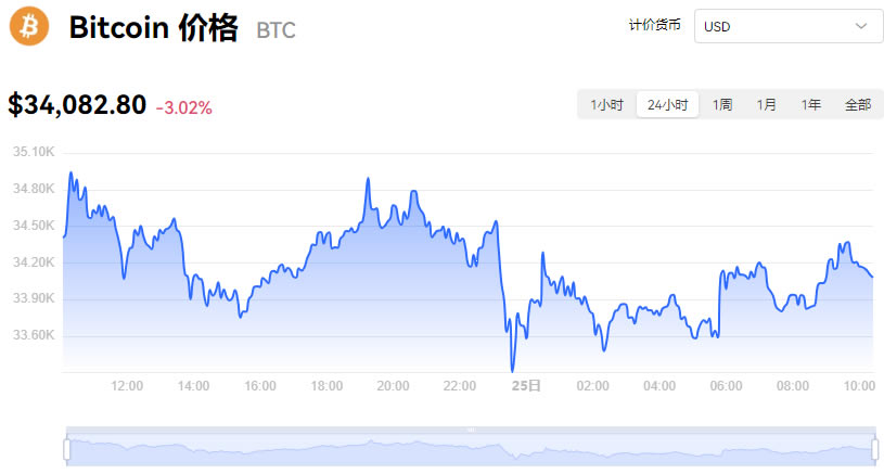 BTC价格今日行情美元_10月25日比特币最新实时价格行情走势图插图