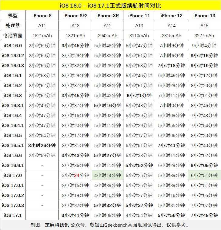 iOS 17.1续航怎么样，5款iPhone耗电测试对比